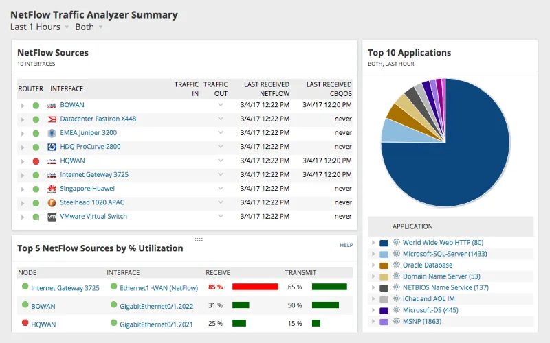 Analizzatore di traffico NetFlow di SolarWinds – Revisione 2021