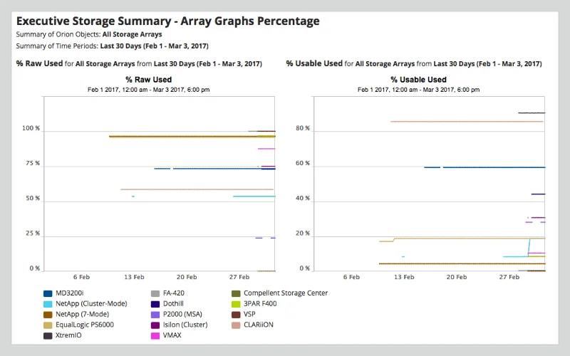 Monitoraggio delle risorse di archiviazione di SolarWinds - Revisione 2021