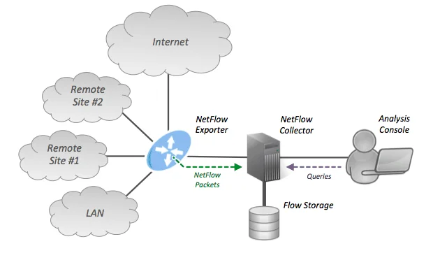 Analizzatore di traffico NetFlow di SolarWinds – Revisione 2021
