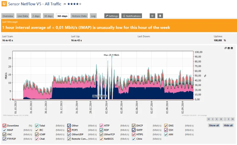 PRTG Network Monitor – RECENSIONE 2021