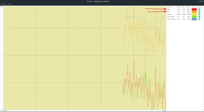 Hoe de CPU-temperatuur op Linux te controleren