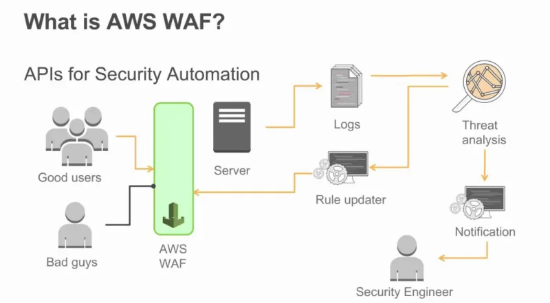 10 migliori firewall per applicazioni Web (fornitori WAF) recensiti nel 2021