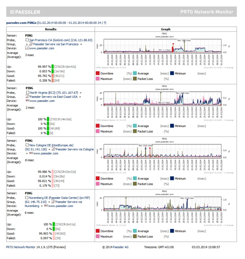 PRTG Network Monitor – RECENSIONE 2021