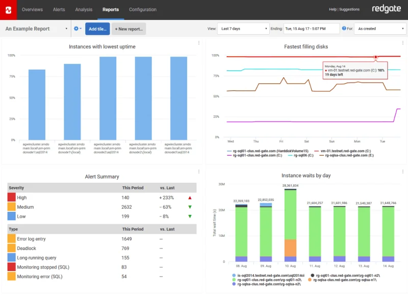 6 migliori strumenti di monitoraggio di SQL Server per il 2021