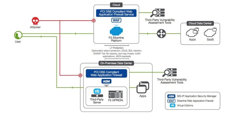 10 migliori firewall per applicazioni Web (fornitori WAF) recensiti nel 2021