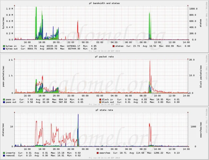 Najlepsze narzędzia do monitorowania sieci SNMP, które przetestowaliśmy w 2023 r.