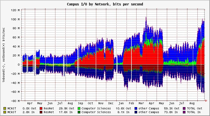 Die 5 besten NetFlow-Sammler für Linux im Jahr 2021
