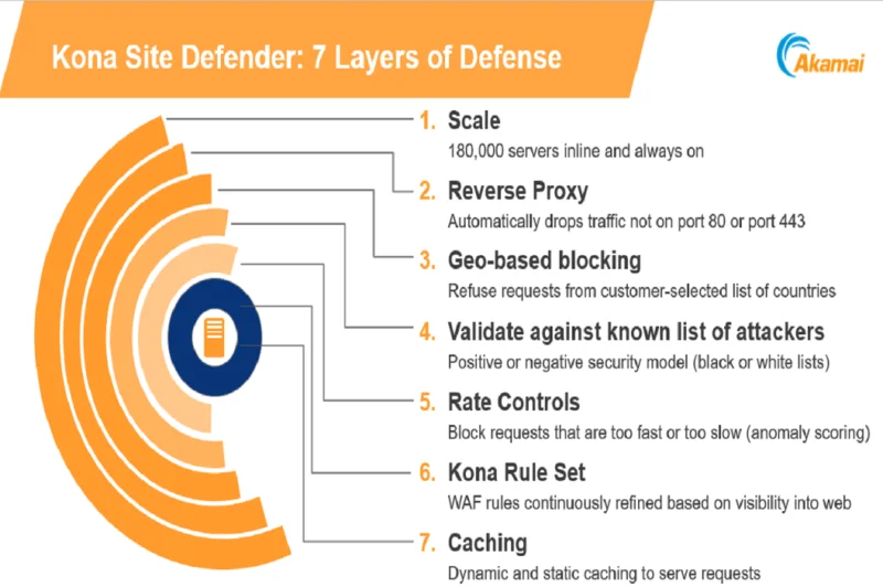 10 migliori firewall per applicazioni Web (fornitori WAF) recensiti nel 2021