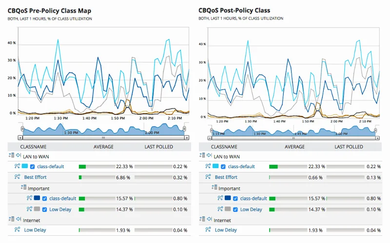 Analizzatore di traffico NetFlow di SolarWinds – Revisione 2021