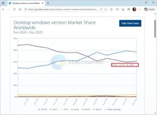 Dellによると、10億台のPCが依然としてWindows 10のままアップグレードされずに残っているとのこと。