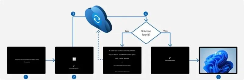 Come abilitare Ripristino rapido del computer per risolvere i problemi di avvio su Windows 11