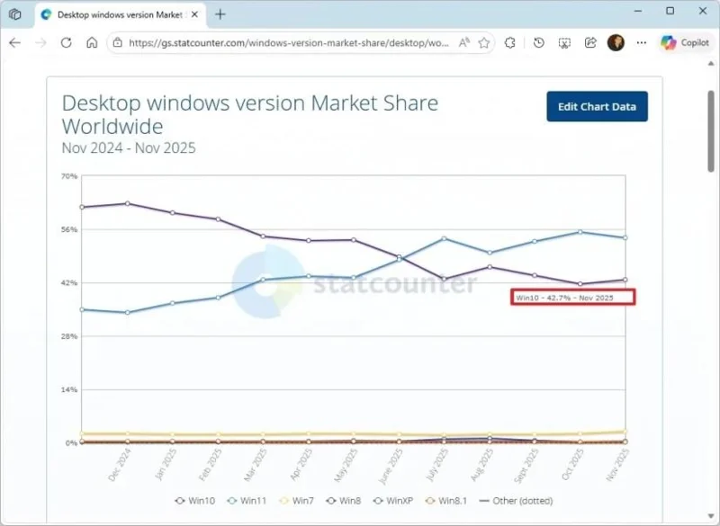 Dellによると、10億台のPCが依然としてWindows 10のままアップグレードされずに残っているとのこと。