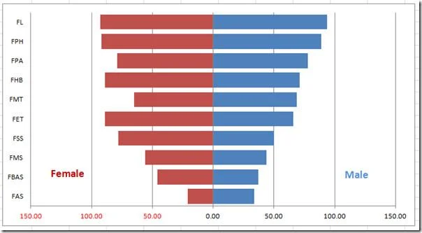 Istogramma comparativo in Excel 2010
