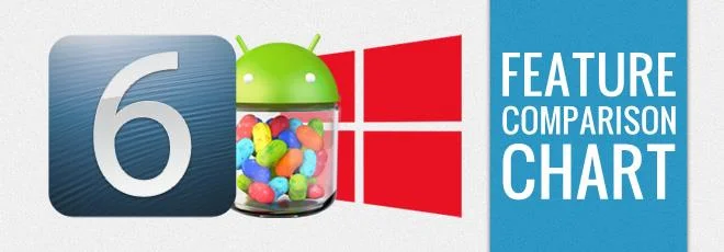 Tabella comparativa delle funzionalità di iOS 6, Android 4.2 Jelly Bean e Windows Phone 8